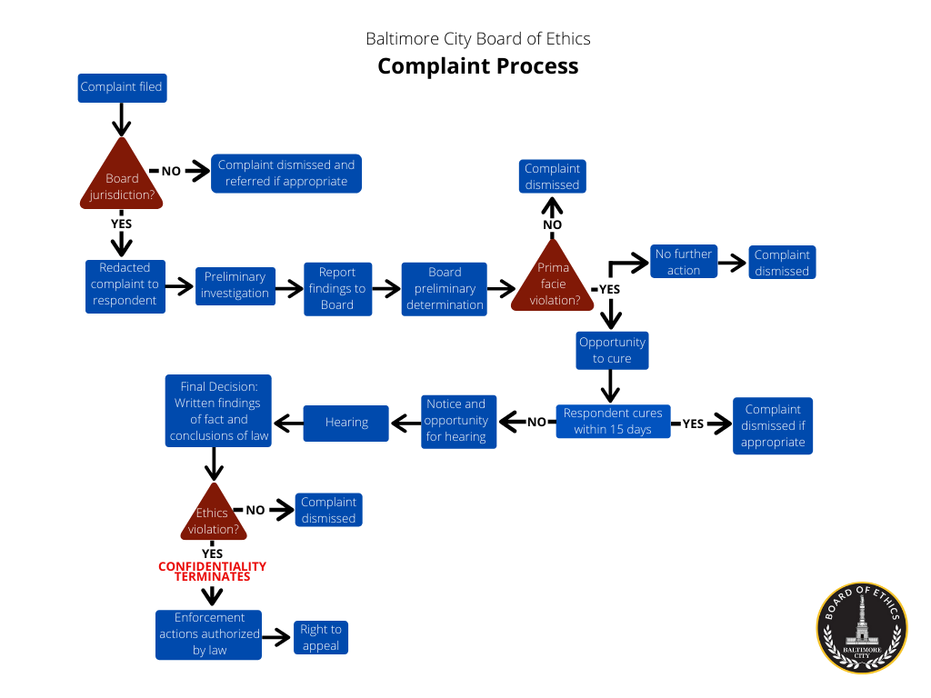 Ethics Complaint Process